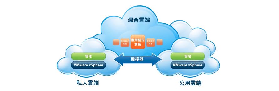 雲端運算基礎架構