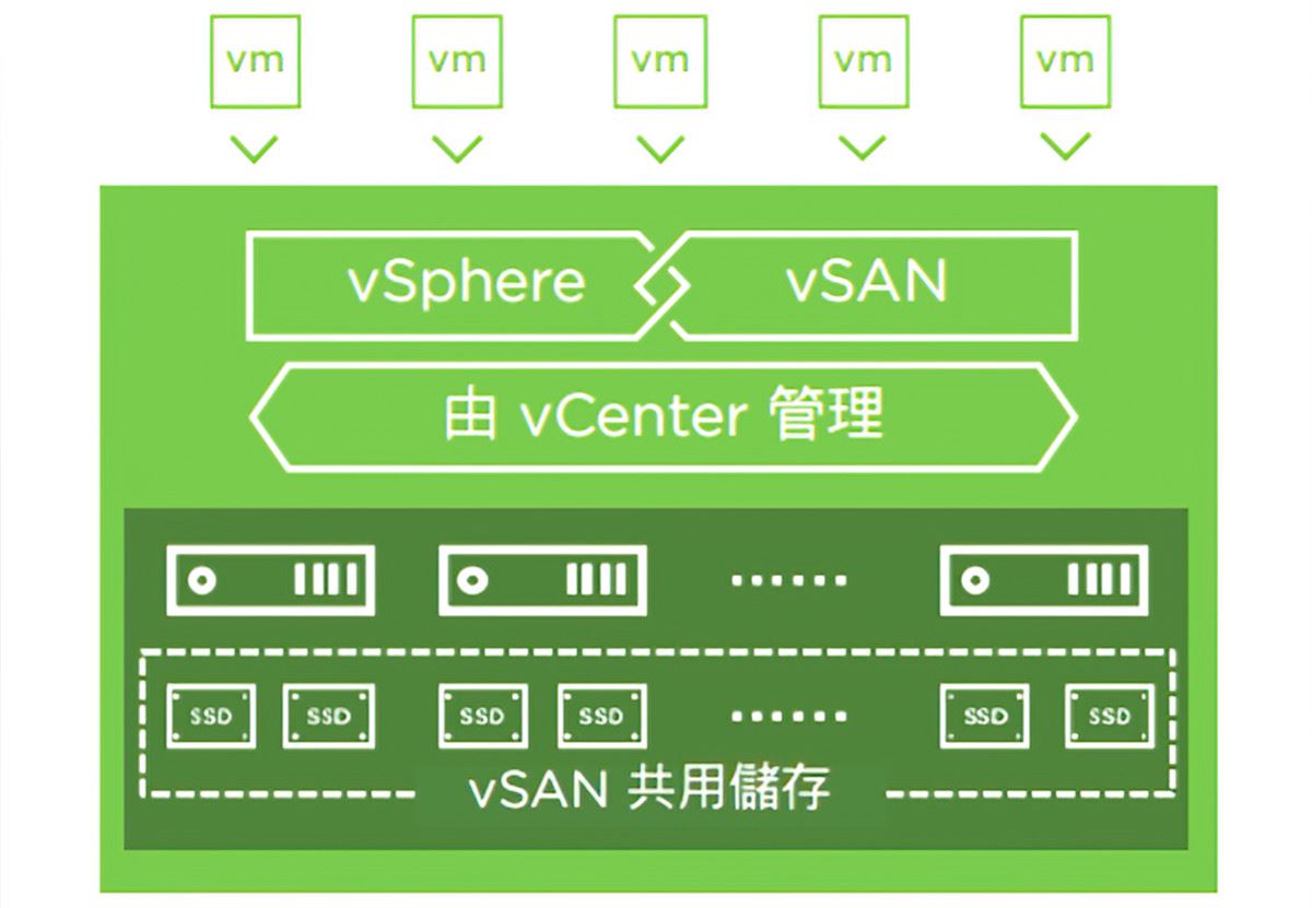 超融合式基礎架構