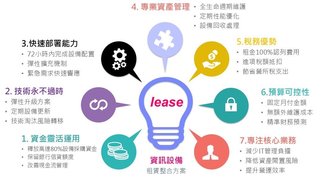 資訊設備租賃方案
