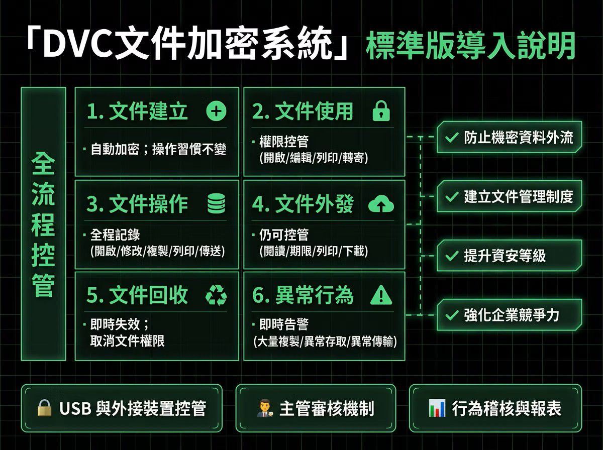 DVC 文件加密、權限管理與外發安全控管整合示意圖