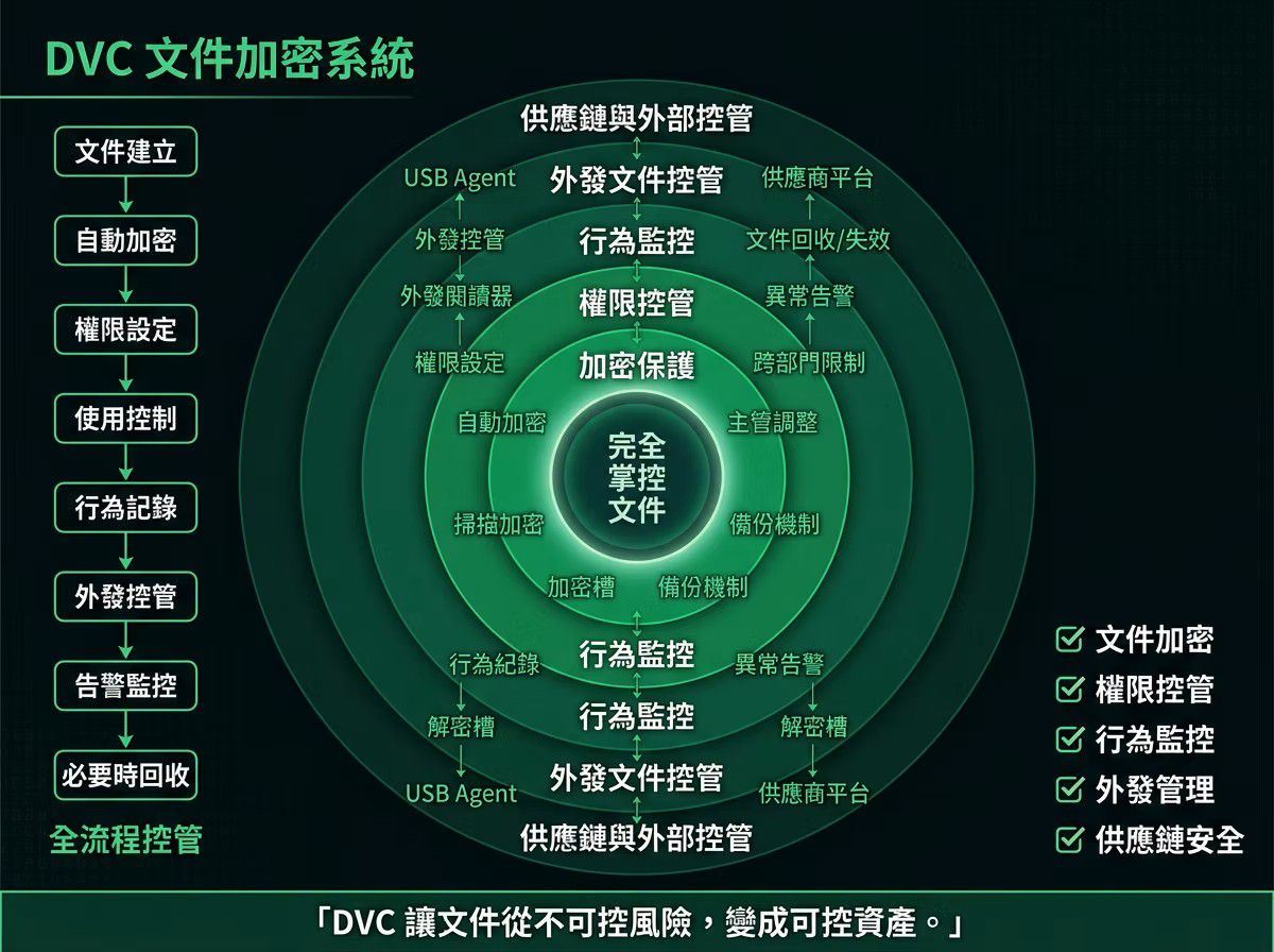 DVC 依人員、部門與文件設定不同使用權限的應用示意圖