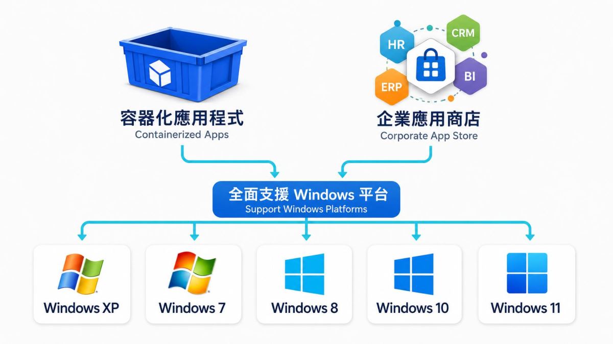 Micro Focus Desktop Containers OpenText Hybrid Workspaces Windows 應用程式虛擬化架構