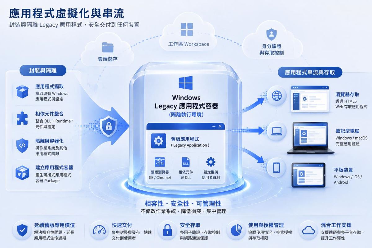 OpenText Hybrid Workspaces Micro Focus 應用程式虛擬化與 Application Streaming 解決方案