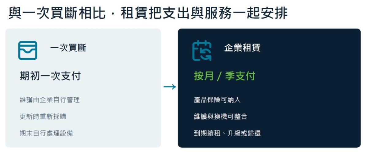 租賃與買斷的比較說明
