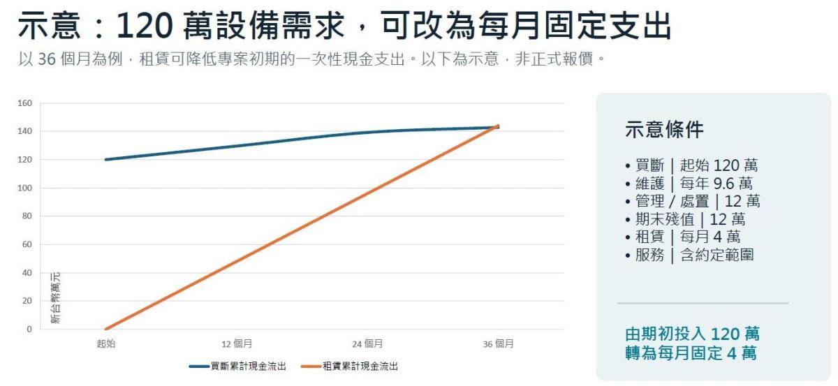 資訊設備租賃方案分析