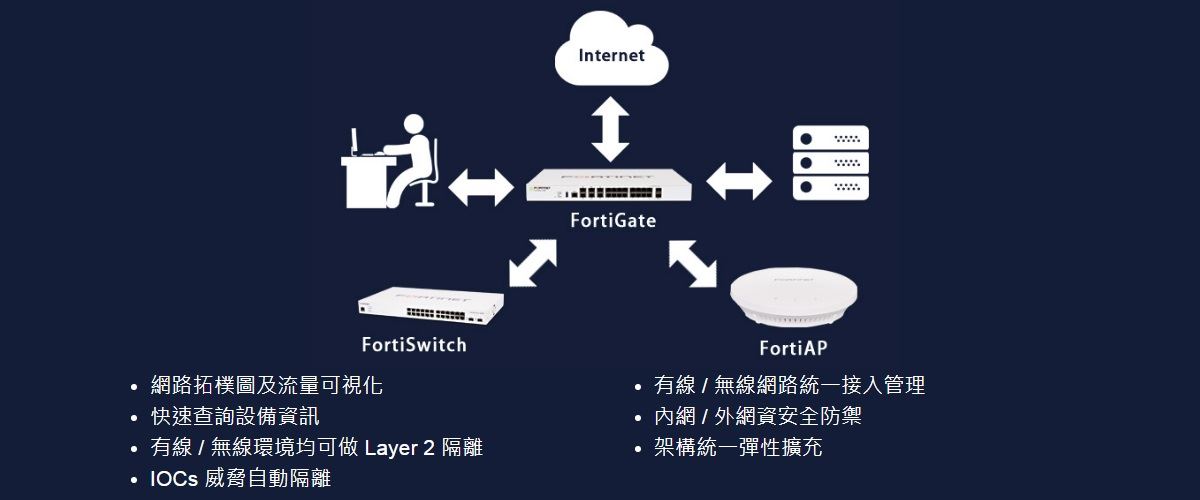 Fortinet 資安鐵三角