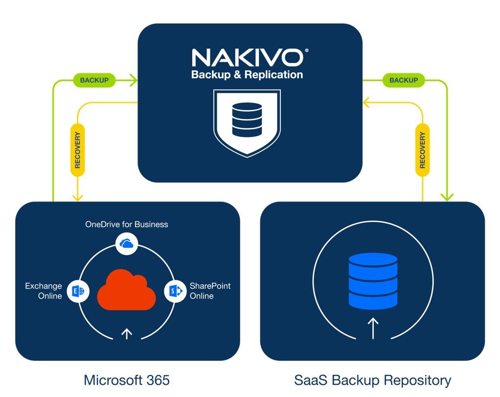 NOKIVA Microsoft 365 備份流程